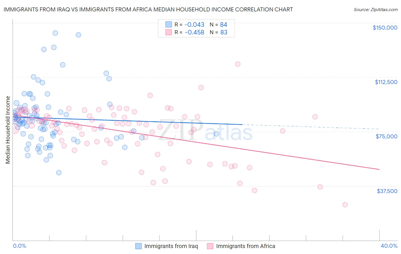 Immigrants from Iraq vs Immigrants from Africa Median Household Income