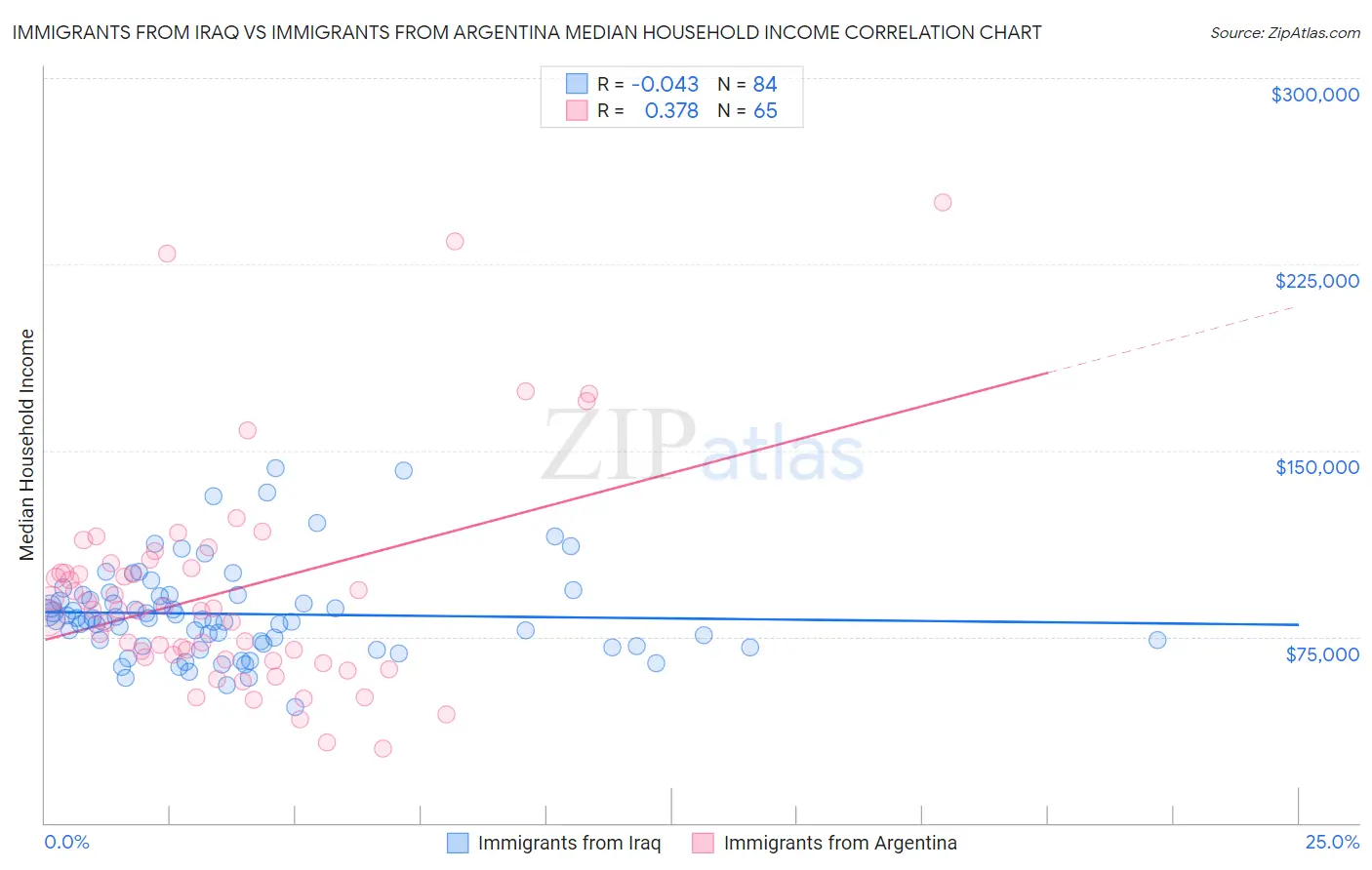 Immigrants from Iraq vs Immigrants from Argentina Median Household Income