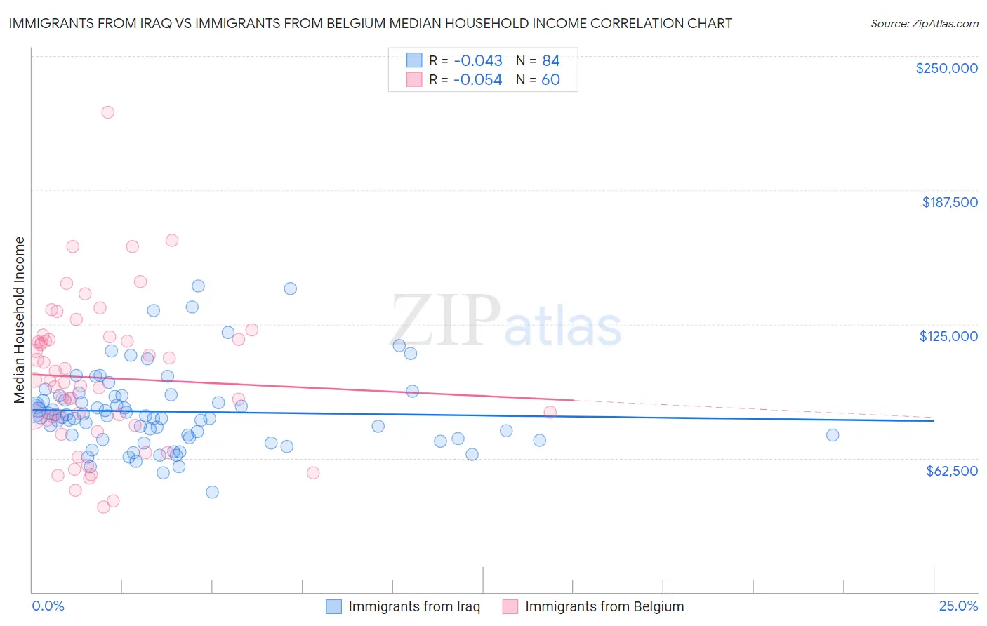 Immigrants from Iraq vs Immigrants from Belgium Median Household Income