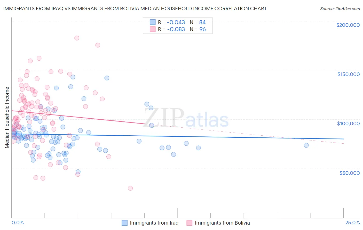 Immigrants from Iraq vs Immigrants from Bolivia Median Household Income