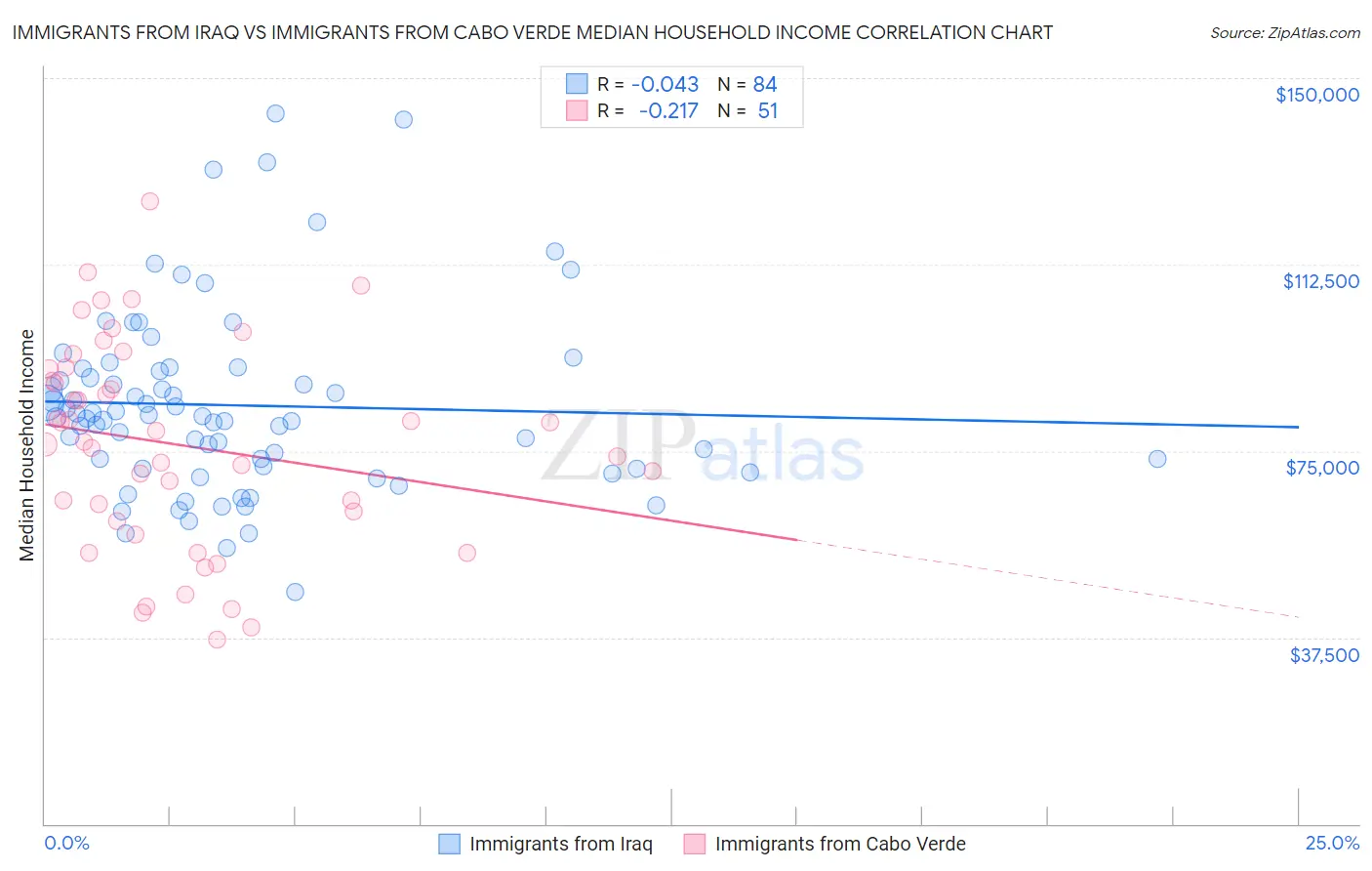 Immigrants from Iraq vs Immigrants from Cabo Verde Median Household Income