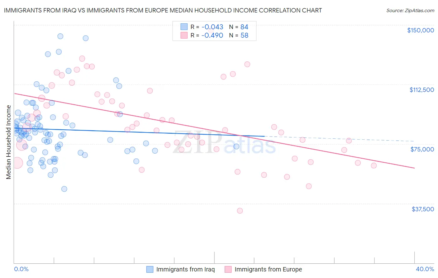 Immigrants from Iraq vs Immigrants from Europe Median Household Income