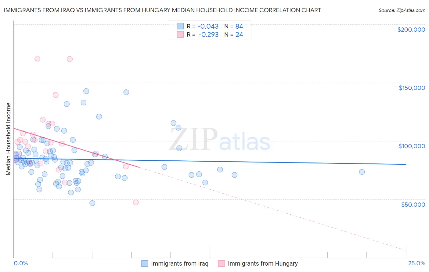 Immigrants from Iraq vs Immigrants from Hungary Median Household Income