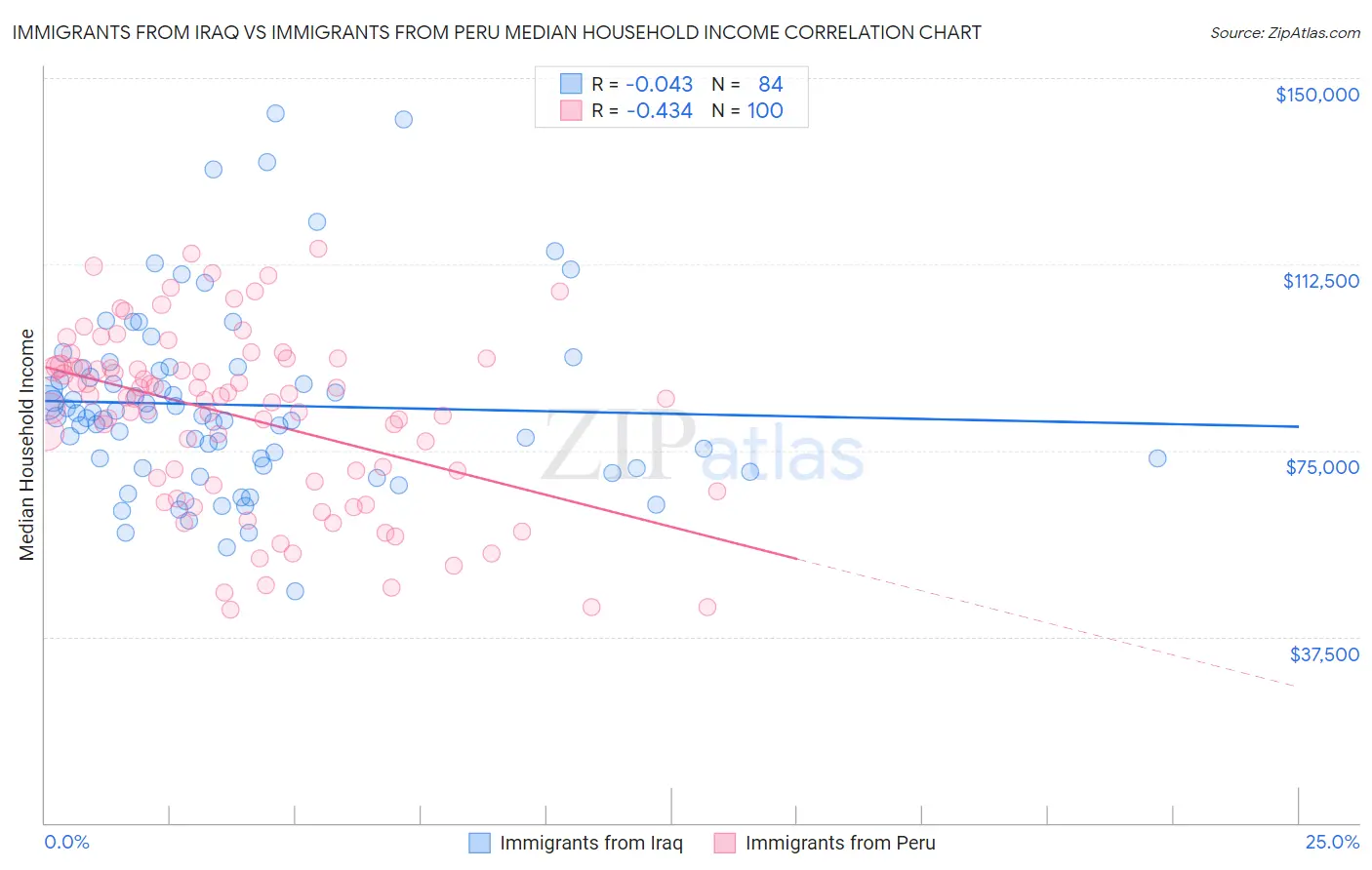 Immigrants from Iraq vs Immigrants from Peru Median Household Income