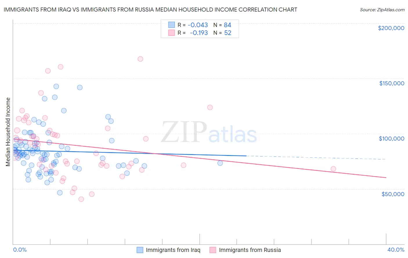 Immigrants from Iraq vs Immigrants from Russia Median Household Income