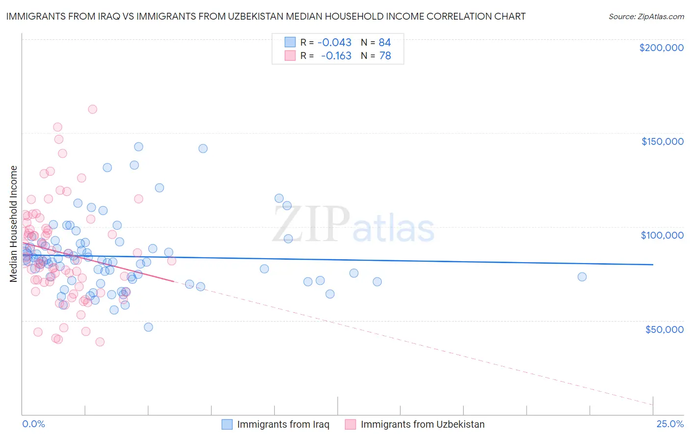 Immigrants from Iraq vs Immigrants from Uzbekistan Median Household Income