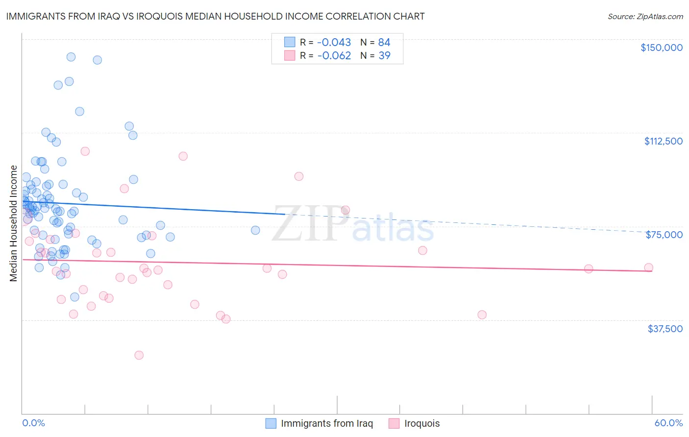 Immigrants from Iraq vs Iroquois Median Household Income