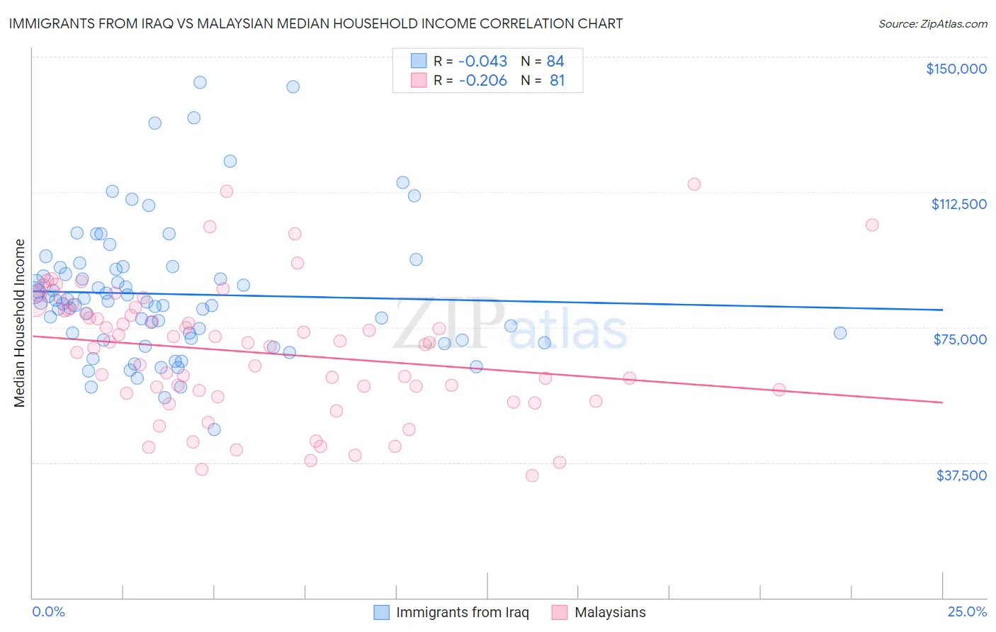 Immigrants from Iraq vs Malaysian Median Household Income