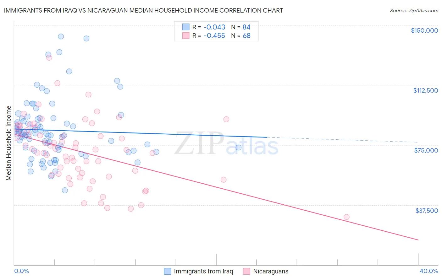 Immigrants from Iraq vs Nicaraguan Median Household Income