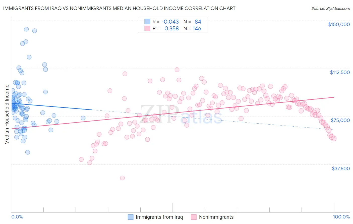 Immigrants from Iraq vs Nonimmigrants Median Household Income