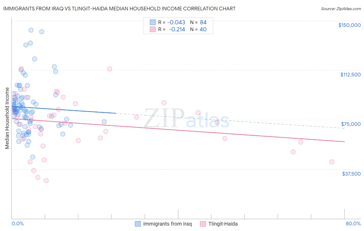 Immigrants from Iraq vs Tlingit-Haida Median Household Income