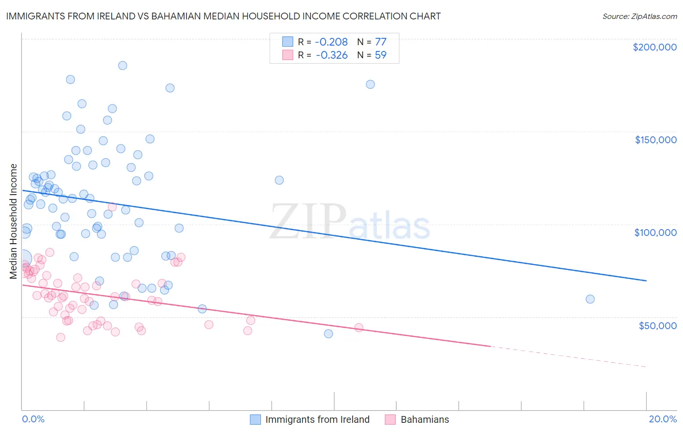 Immigrants from Ireland vs Bahamian Median Household Income