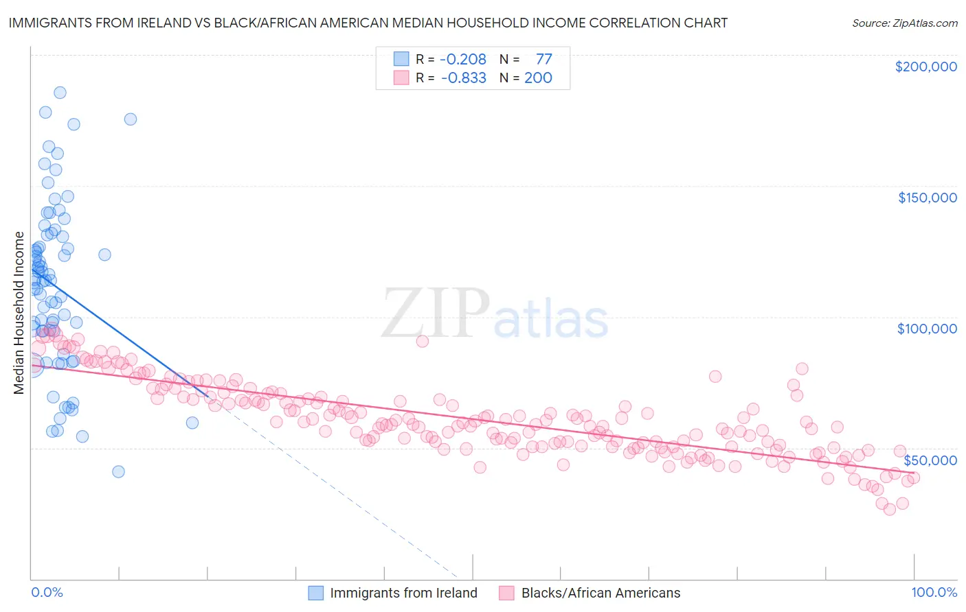 Immigrants from Ireland vs Black/African American Median Household Income