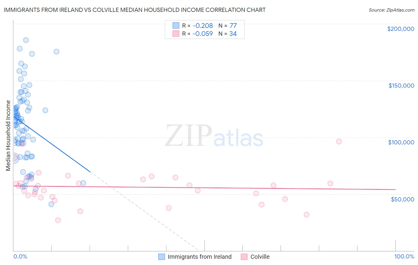 Immigrants from Ireland vs Colville Median Household Income