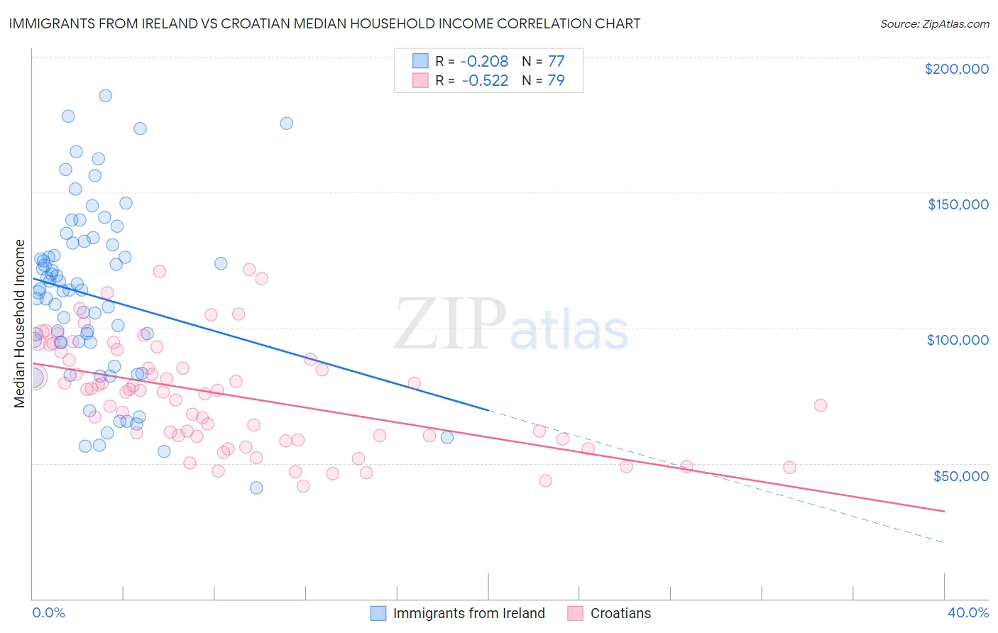 Immigrants from Ireland vs Croatian Median Household Income