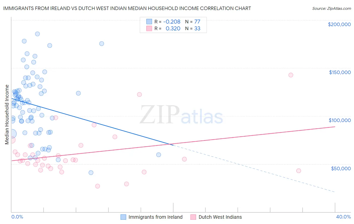 Immigrants from Ireland vs Dutch West Indian Median Household Income