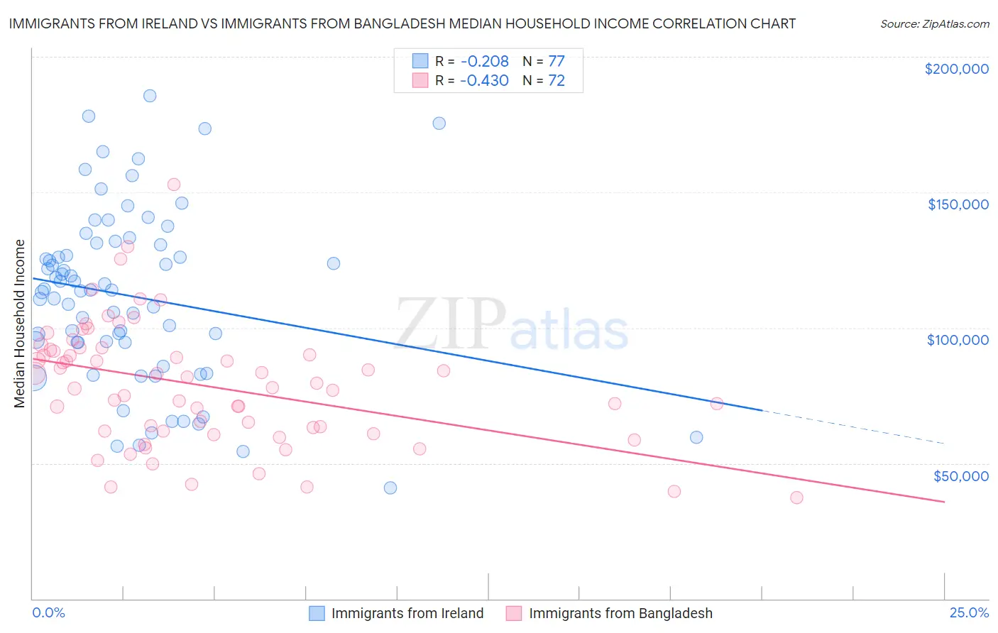 Immigrants from Ireland vs Immigrants from Bangladesh Median Household Income