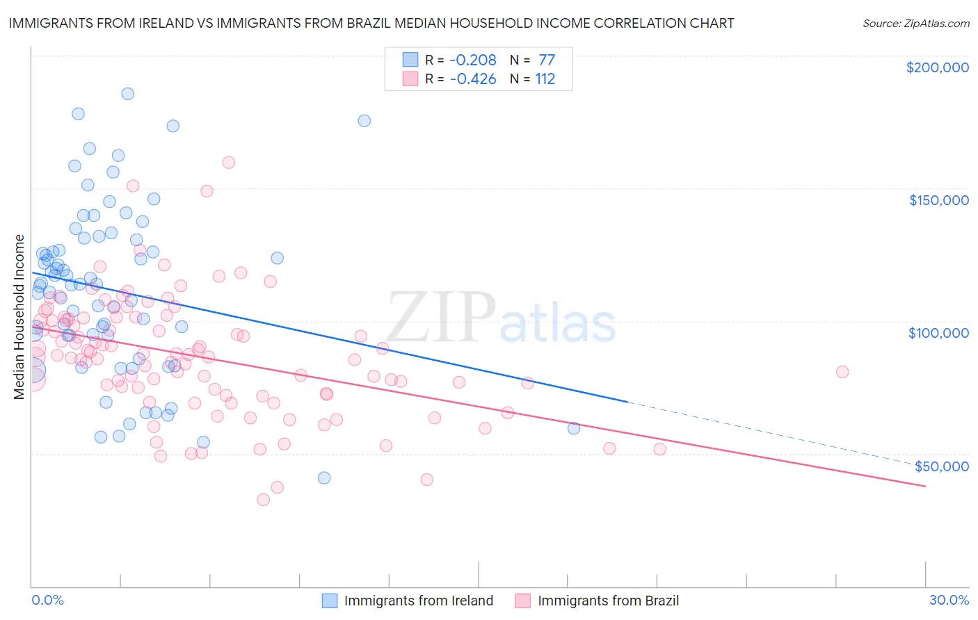 Immigrants from Ireland vs Immigrants from Brazil Median Household Income