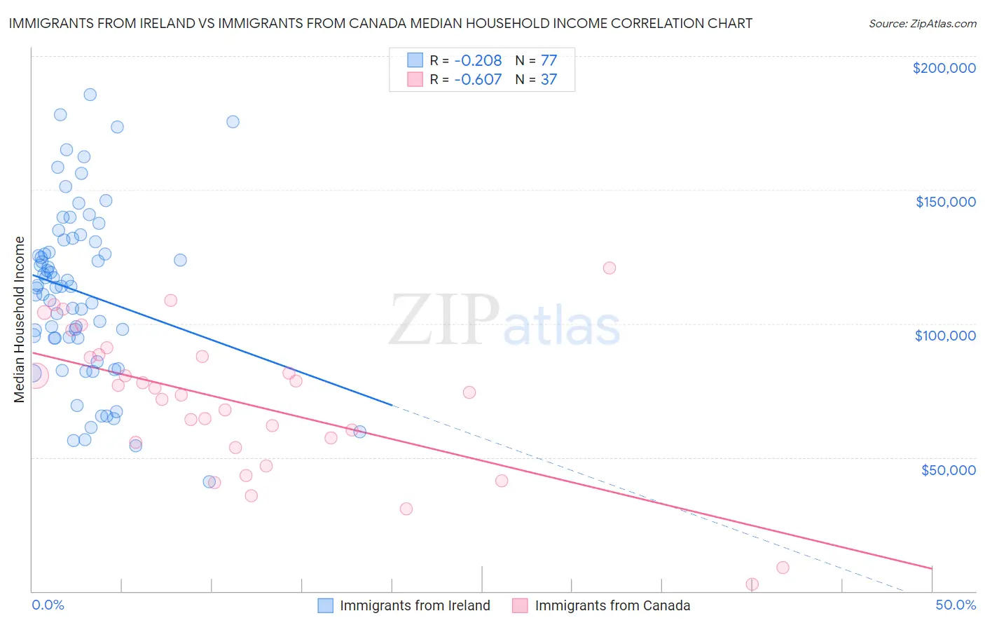 Immigrants from Ireland vs Immigrants from Canada Median Household Income