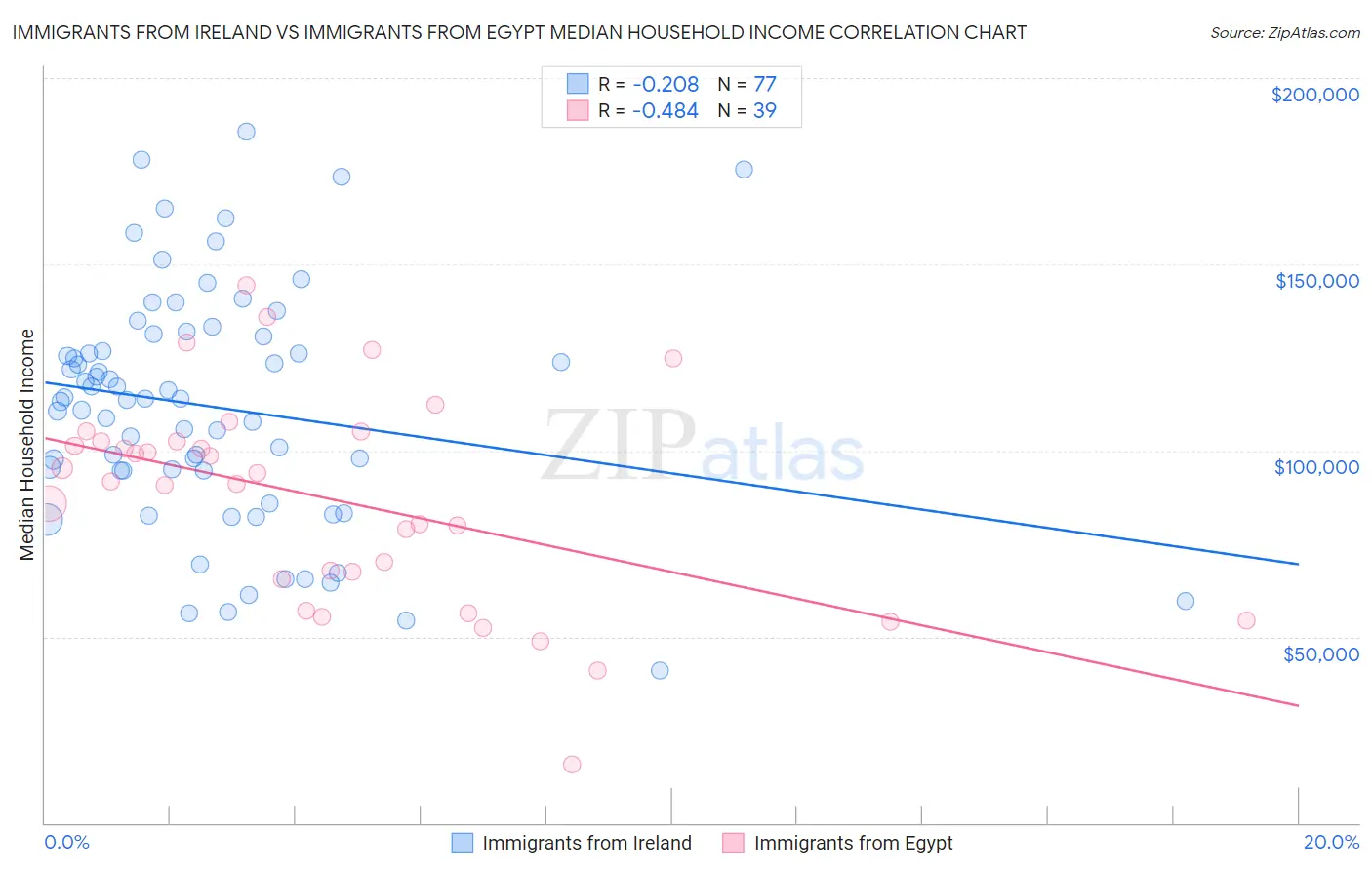 Immigrants from Ireland vs Immigrants from Egypt Median Household Income