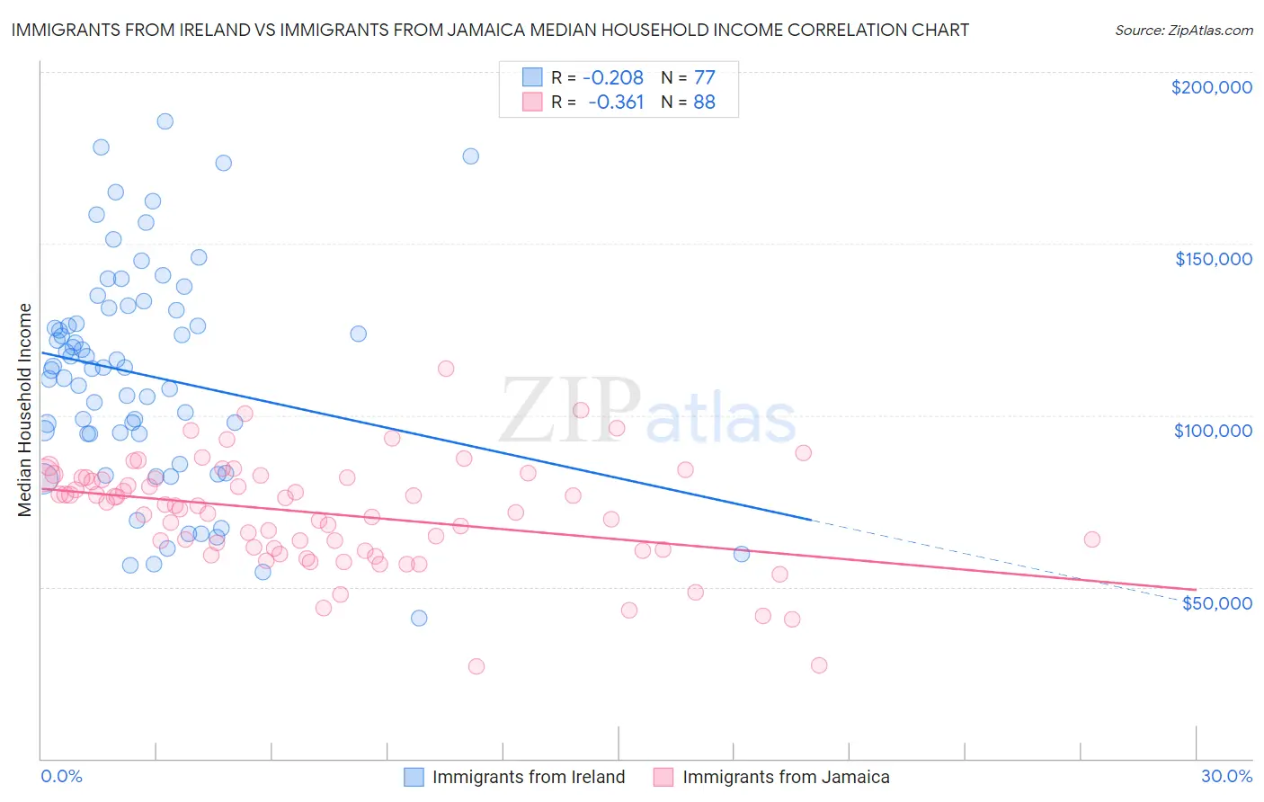 Immigrants from Ireland vs Immigrants from Jamaica Median Household Income