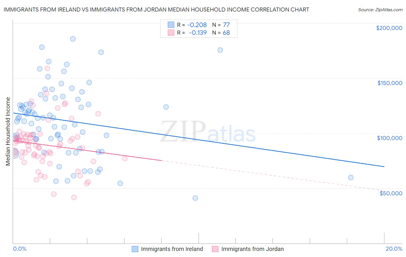 Immigrants from Ireland vs Immigrants from Jordan Median Household Income