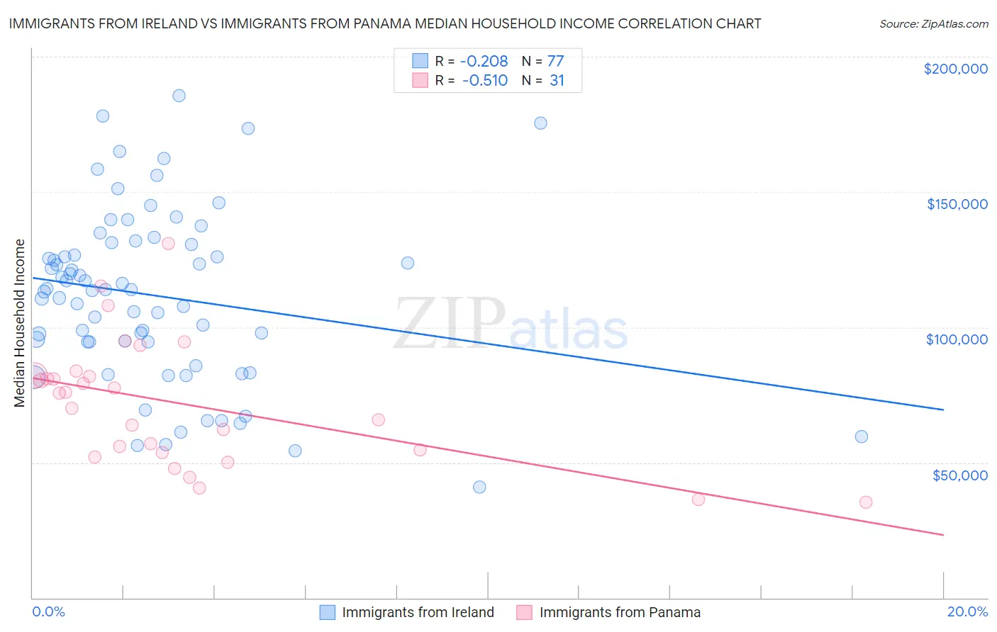 Immigrants from Ireland vs Immigrants from Panama Median Household Income