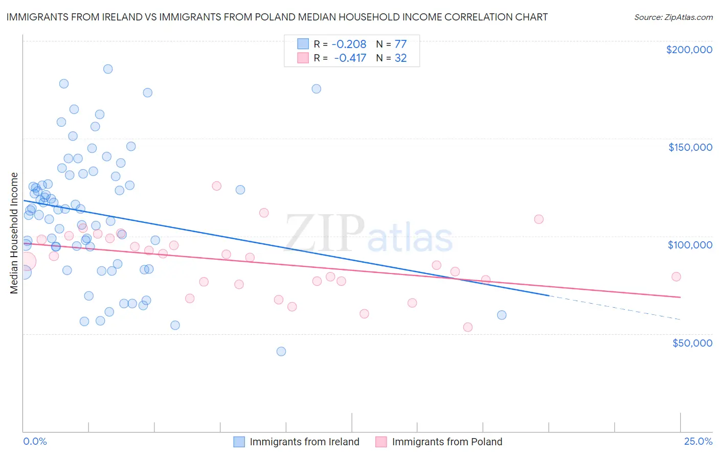 Immigrants from Ireland vs Immigrants from Poland Median Household Income