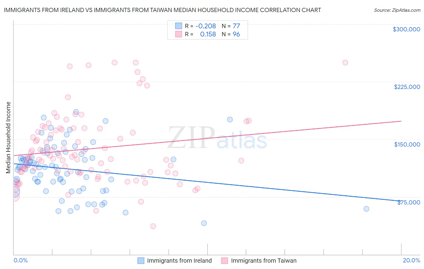 Immigrants from Ireland vs Immigrants from Taiwan Median Household Income