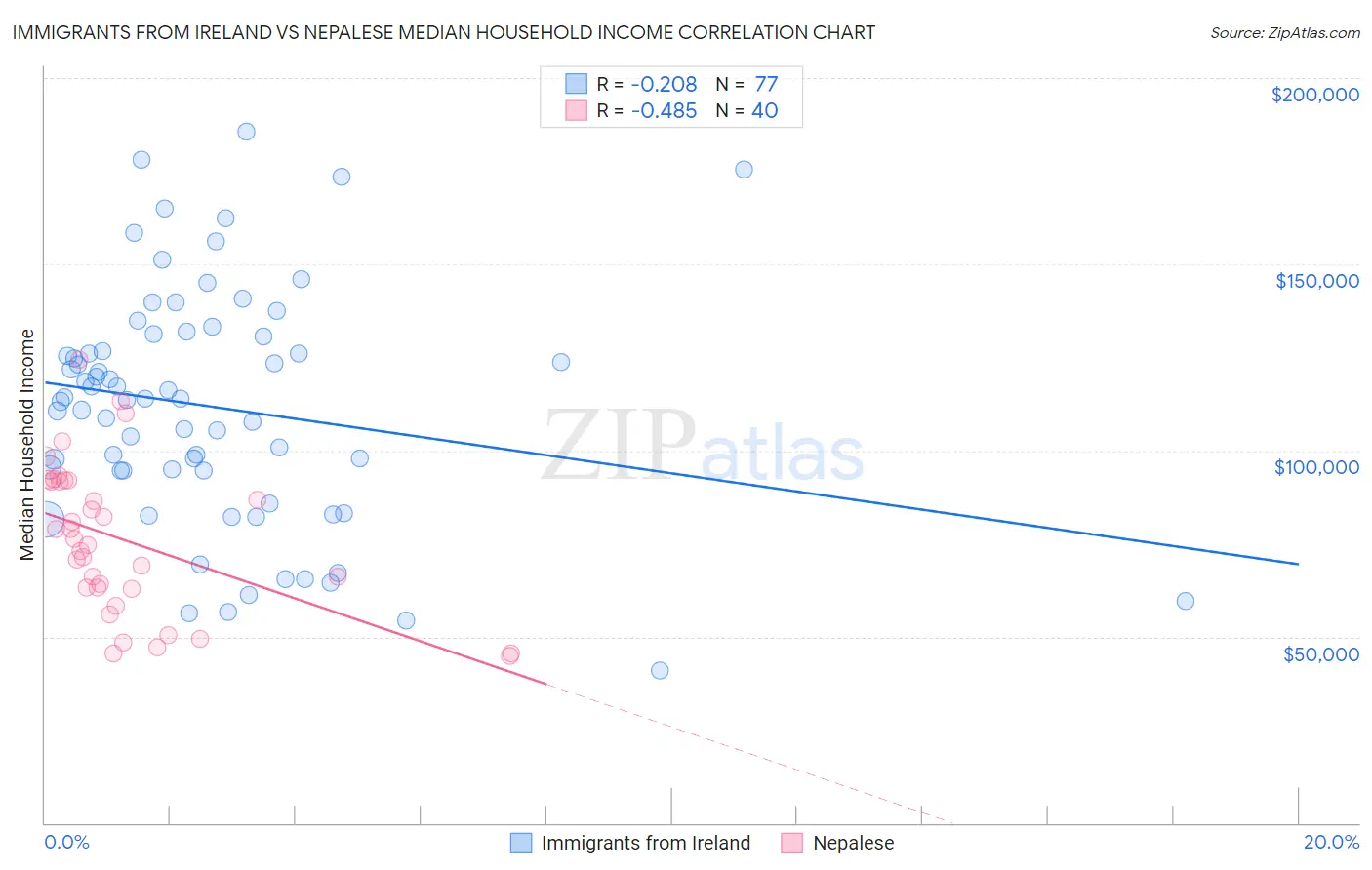 Immigrants from Ireland vs Nepalese Median Household Income