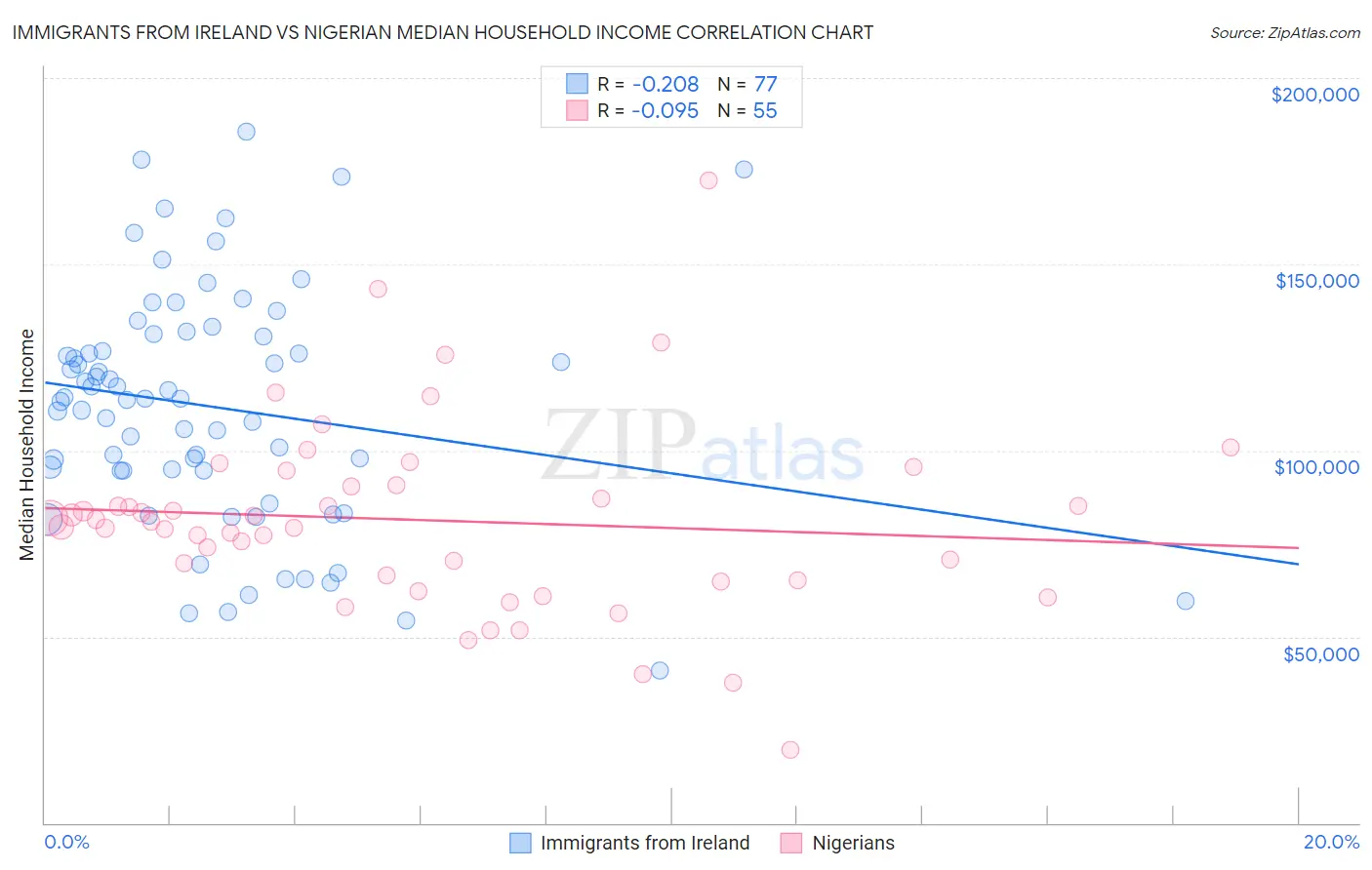 Immigrants from Ireland vs Nigerian Median Household Income