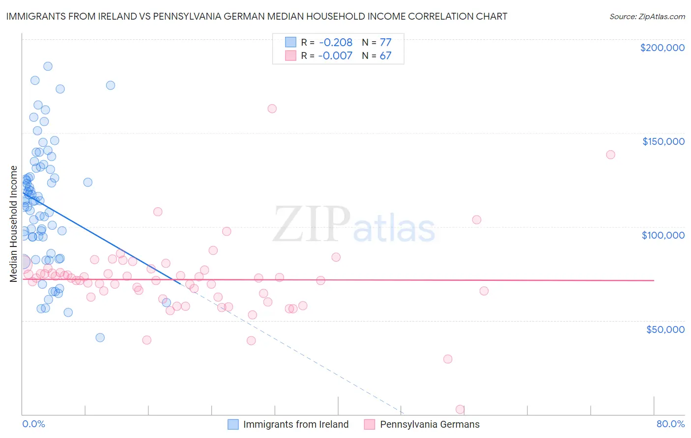 Immigrants from Ireland vs Pennsylvania German Median Household Income