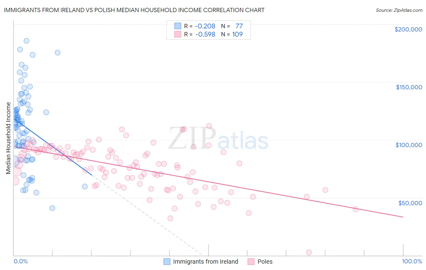 Immigrants from Ireland vs Polish Median Household Income