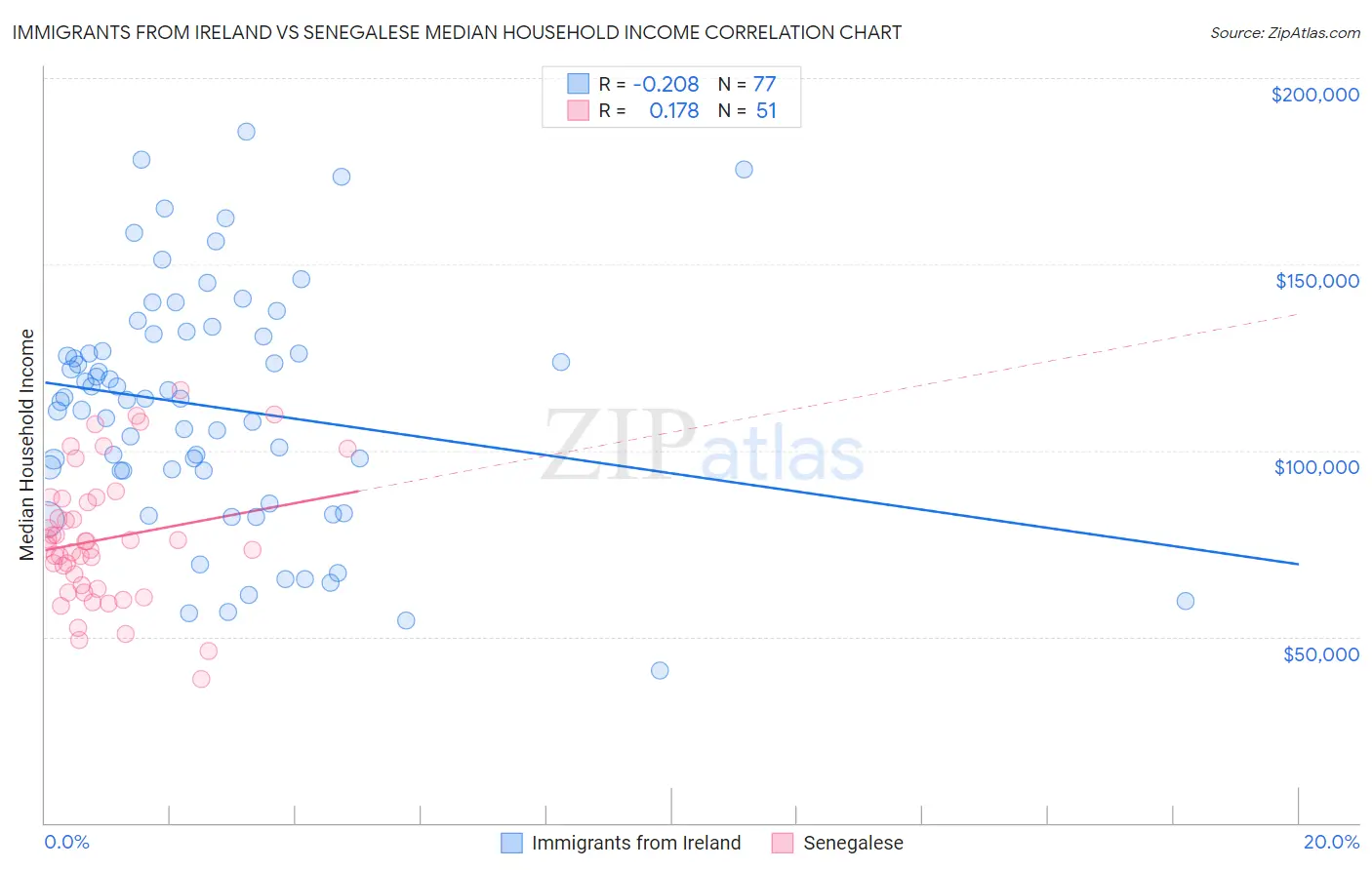 Immigrants from Ireland vs Senegalese Median Household Income