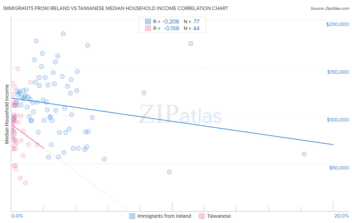 Immigrants from Ireland vs Taiwanese Median Household Income