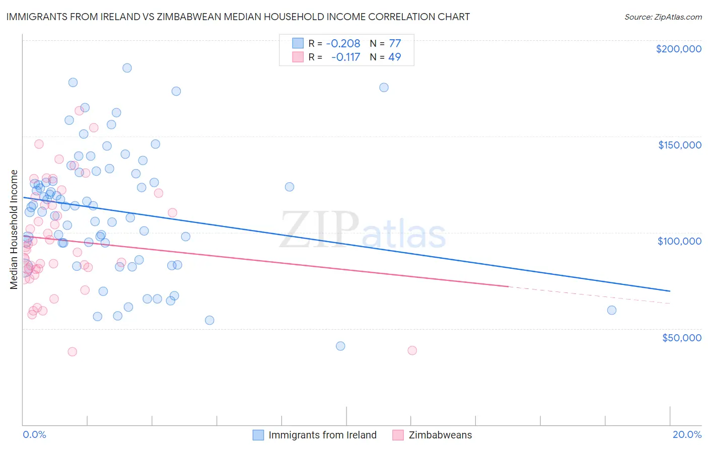 Immigrants from Ireland vs Zimbabwean Median Household Income