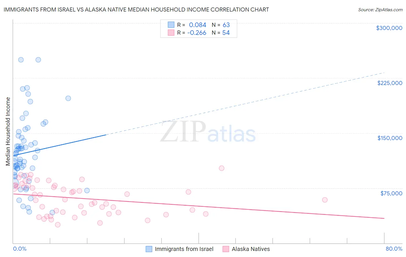 Immigrants from Israel vs Alaska Native Median Household Income