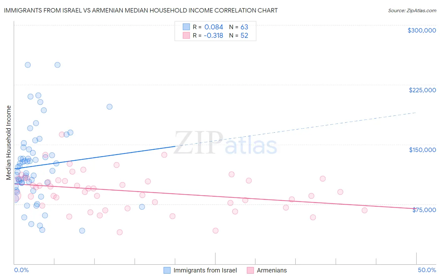 Immigrants from Israel vs Armenian Median Household Income