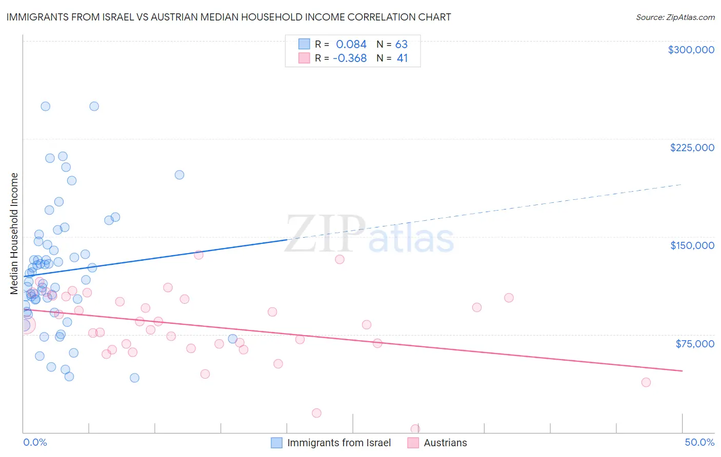 Immigrants from Israel vs Austrian Median Household Income