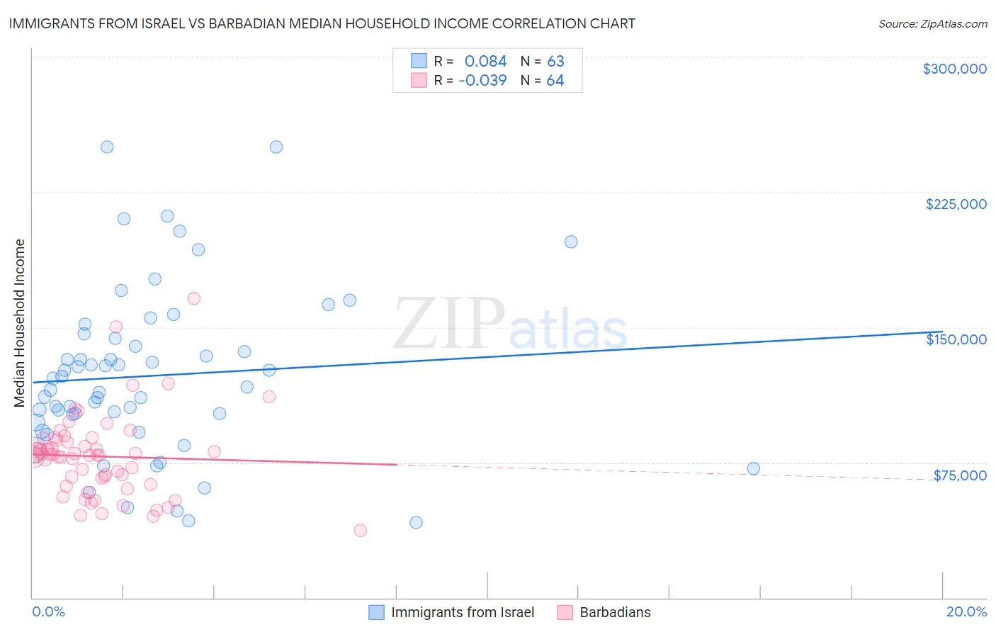 Immigrants from Israel vs Barbadian Median Household Income