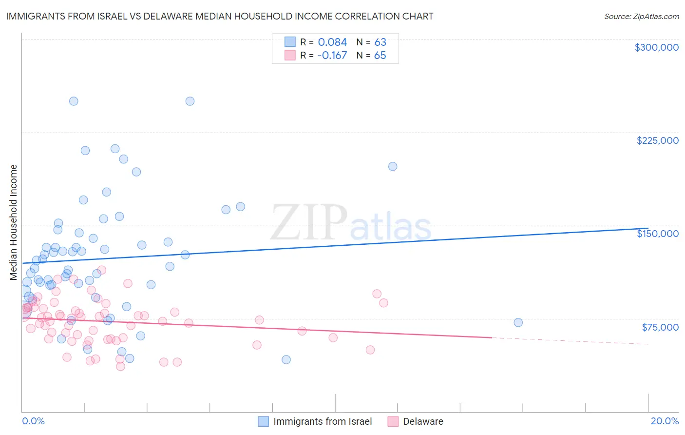 Immigrants from Israel vs Delaware Median Household Income