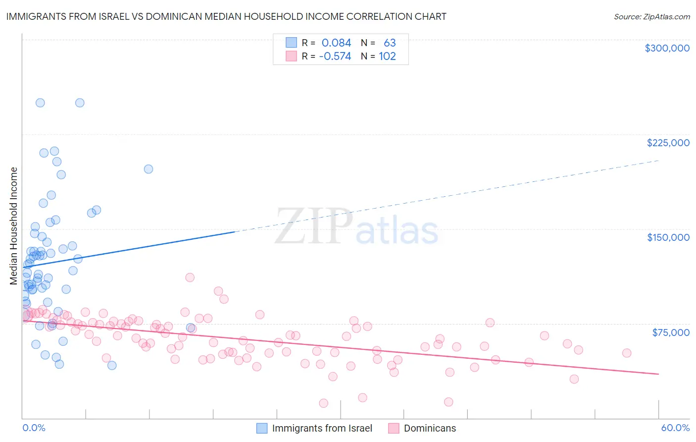 Immigrants from Israel vs Dominican Median Household Income