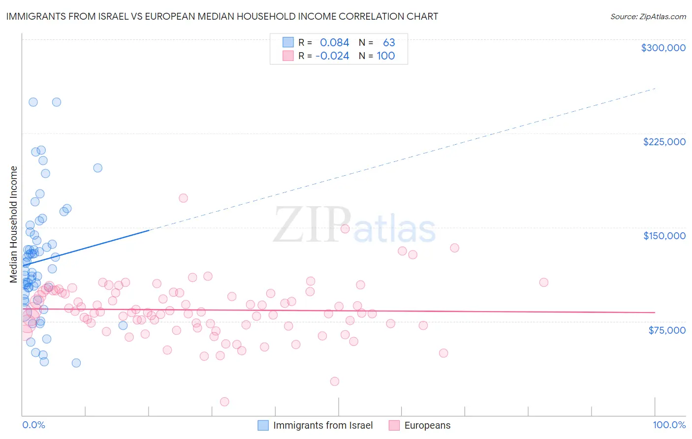 Immigrants from Israel vs European Median Household Income