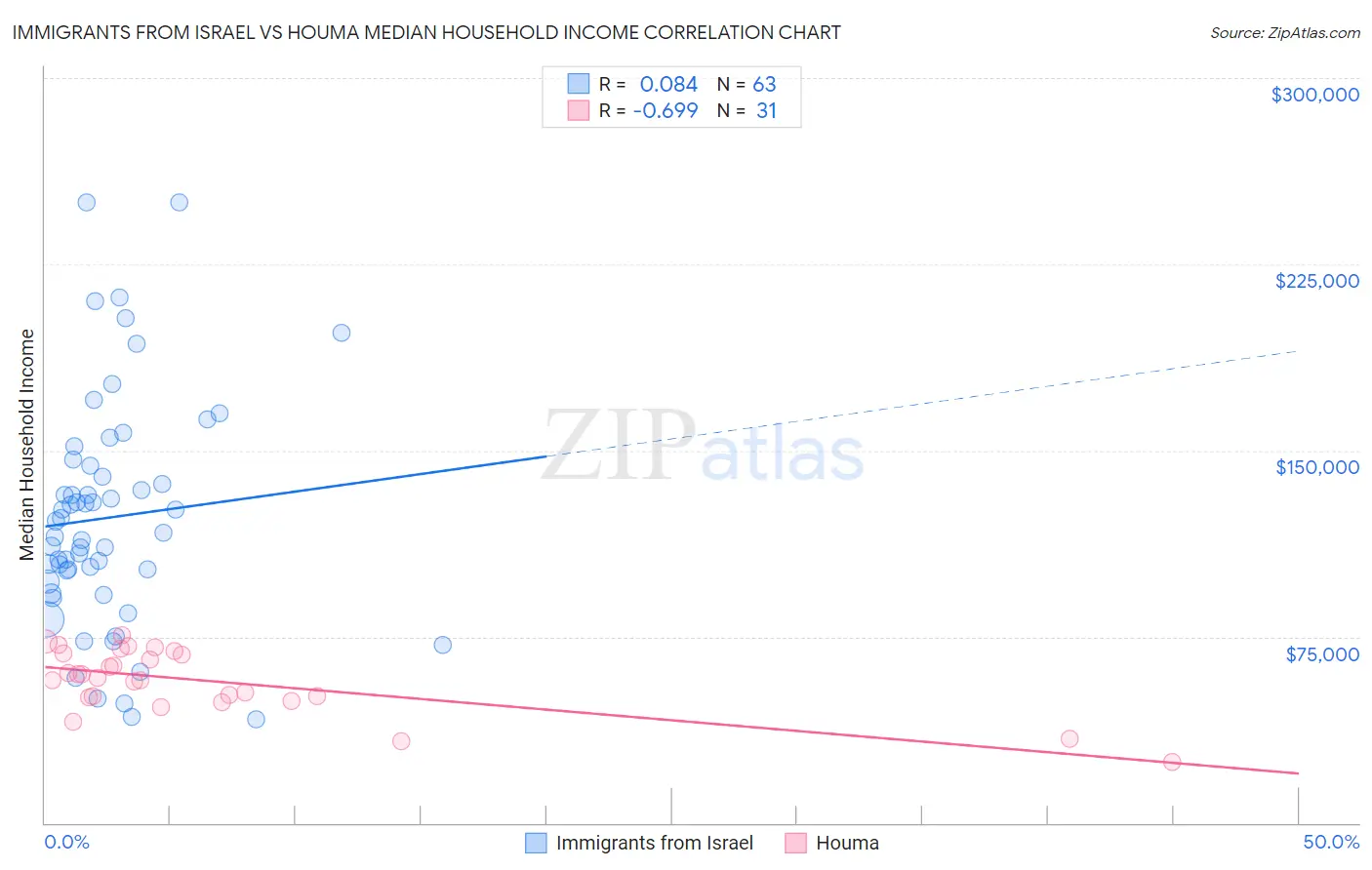 Immigrants from Israel vs Houma Median Household Income