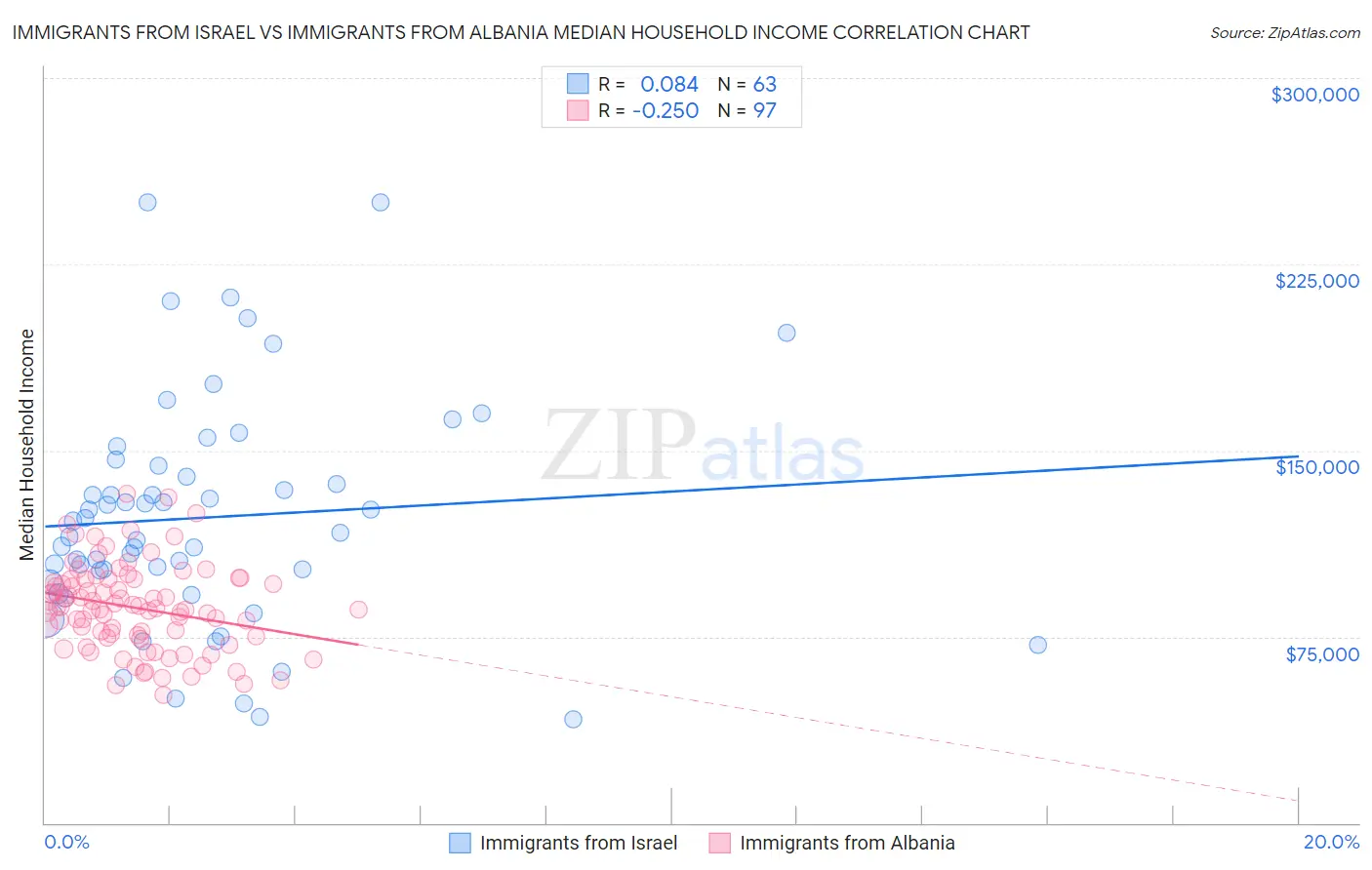 Immigrants from Israel vs Immigrants from Albania Median Household Income