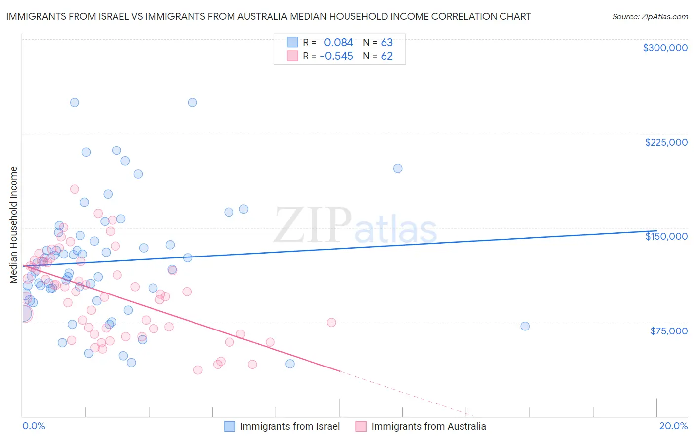 Immigrants from Israel vs Immigrants from Australia Median Household Income