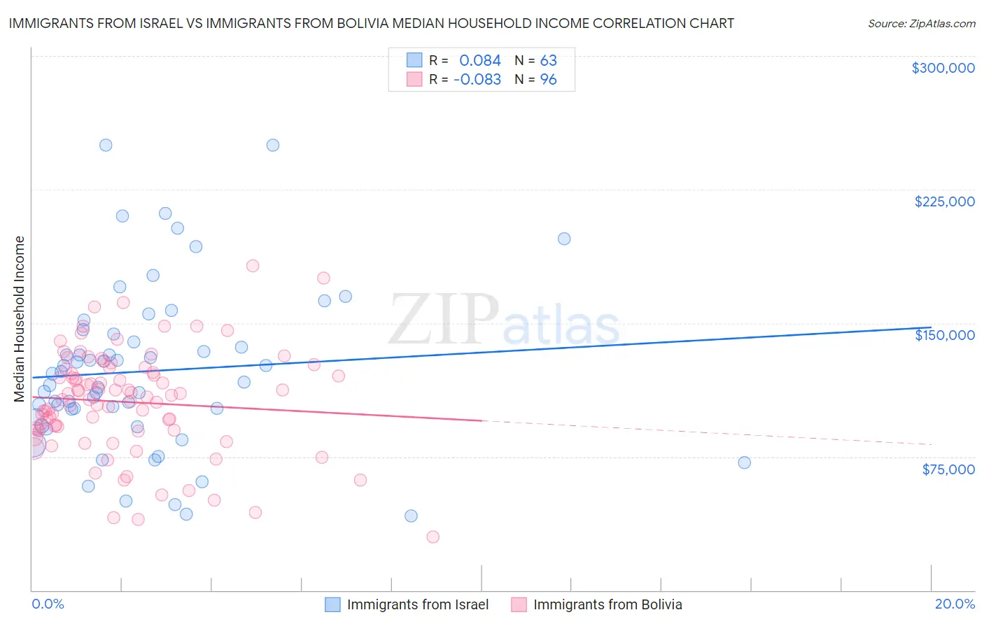 Immigrants from Israel vs Immigrants from Bolivia Median Household Income