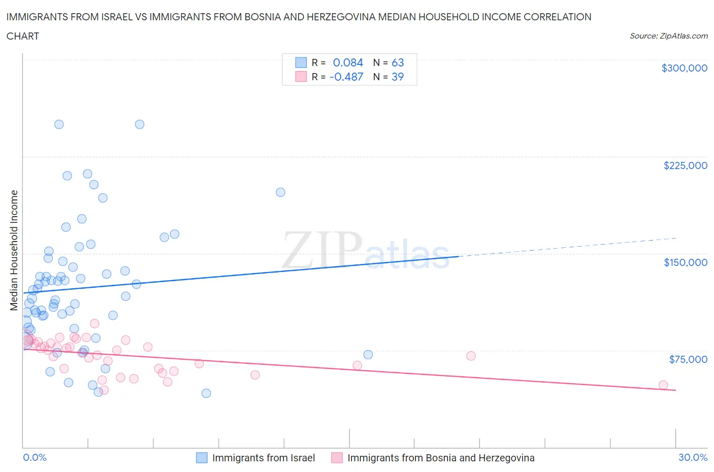 Immigrants from Israel vs Immigrants from Bosnia and Herzegovina Median Household Income