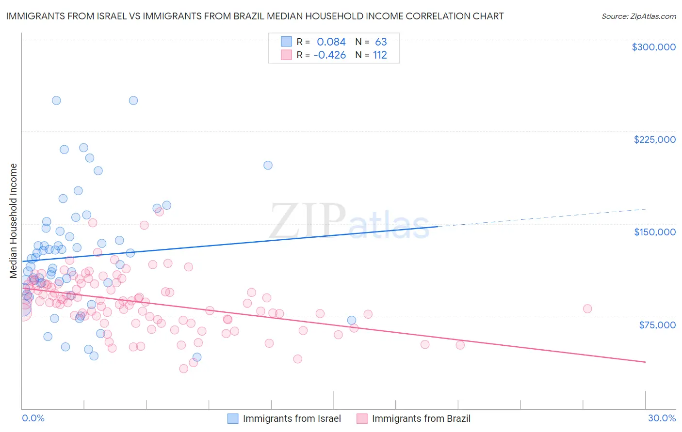 Immigrants from Israel vs Immigrants from Brazil Median Household Income