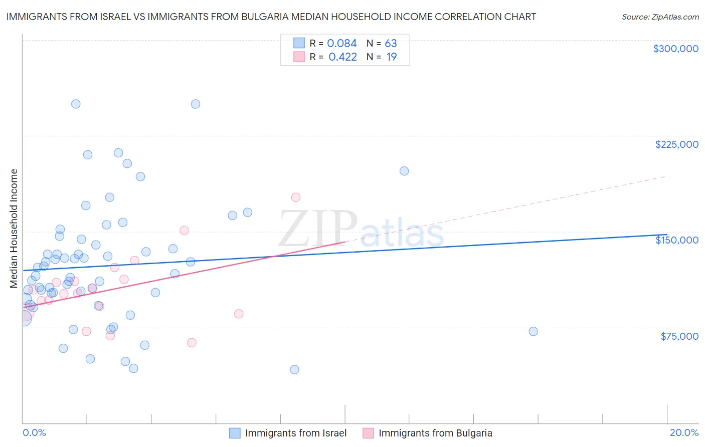Immigrants from Israel vs Immigrants from Bulgaria Median Household Income